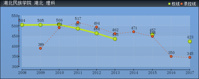 2019年湖北民族學(xué)院分?jǐn)?shù)線預(yù)測(cè)(含2006年到2016年錄取分?jǐn)?shù)線對(duì)比)