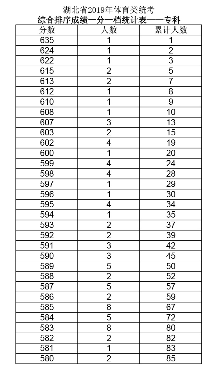 2019年湖北高考體育(專科)成績(jī)一分一段表