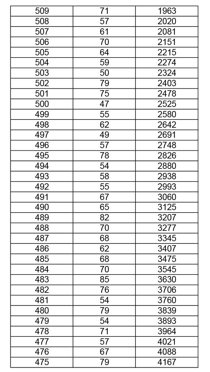 2019年湖北高考體育(專科)成績(jī)一分一段表