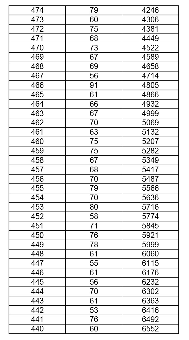 2019年湖北高考體育(專科)成績(jī)一分一段表