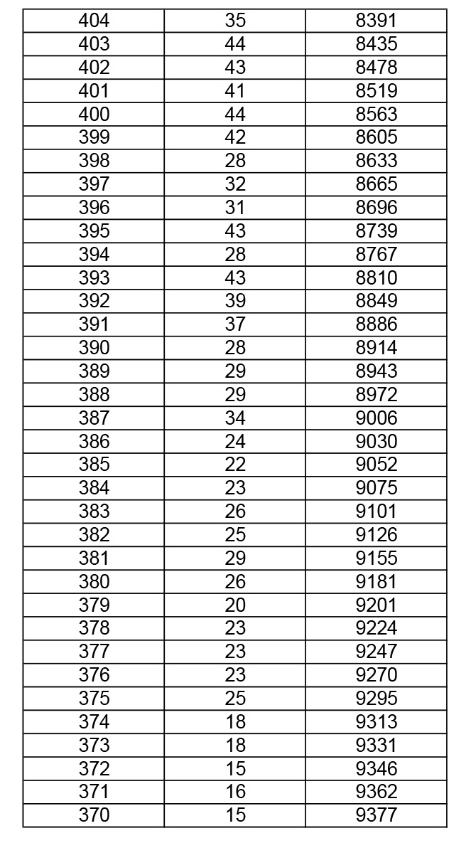 2019年湖北高考體育(專科)成績(jī)一分一段表