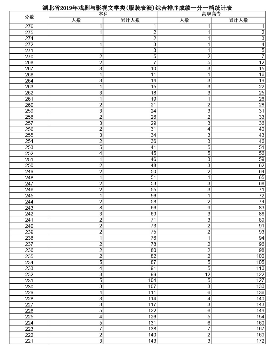 2019年湖北高考戲劇與影視文學(xué)類(服裝表演)成績(jī)一分一段表