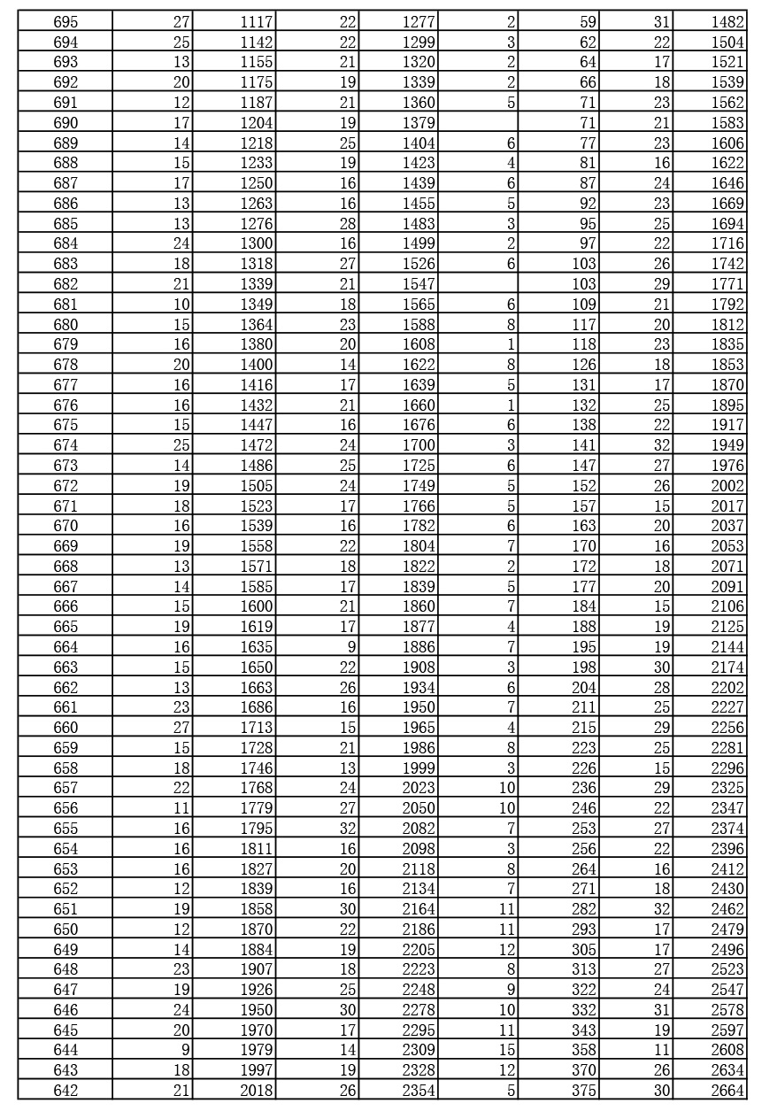 2019年湖北高考戲劇與影視文學類（廣播電視編導、播音與主持藝術(shù)、表演）（專科）成績一分一段表