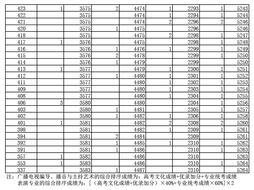 2019年湖北高考戲劇與影視文學類（廣播電視編導、播音與主持藝術(shù)、表演）（專科）成績一分一段表