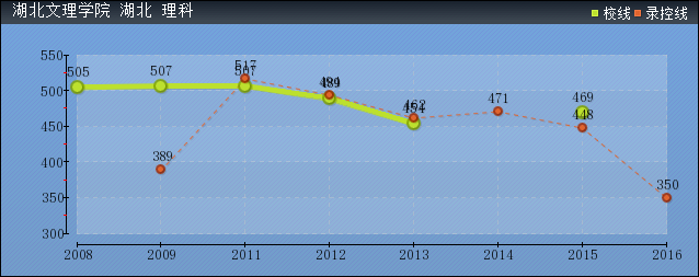 2019年湖北文理學(xué)院分?jǐn)?shù)線預(yù)測(cè)(含2006年到2018年錄取分?jǐn)?shù)線對(duì)比)