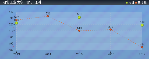 2019年湖北工業(yè)大學(xué)分?jǐn)?shù)線預(yù)測(含2014年到2018年錄取分?jǐn)?shù)線對比)