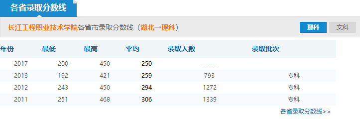 2019年長江工程職業(yè)技術(shù)學(xué)院分?jǐn)?shù)線預(yù)測(含20015年到2018年錄取分?jǐn)?shù)線對比)