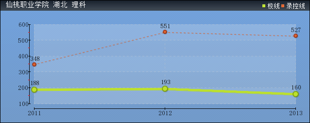 2019年仙桃職業(yè)學(xué)院分?jǐn)?shù)線預(yù)測(含20015年到2018年錄取分?jǐn)?shù)線對比)