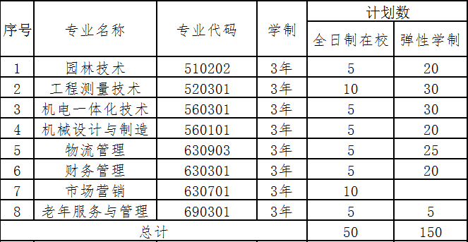 2019年咸寧職業(yè)技術學院高職擴招有哪些報名專業(yè)?