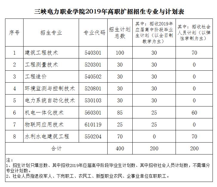 2019年三峽電力職業(yè)學(xué)院高職擴(kuò)招報名專業(yè)有什么？