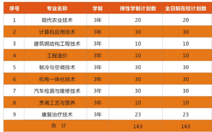 黃岡職業(yè)技術(shù)學(xué)院高職擴(kuò)招第二批招生簡章