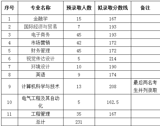 2019年湖北商貿學院專升本分數線