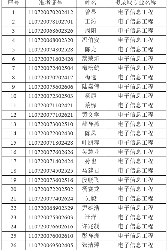 2021年江漢大學(xué)普通專升本（普通計(jì)劃）預(yù)錄取名單公示