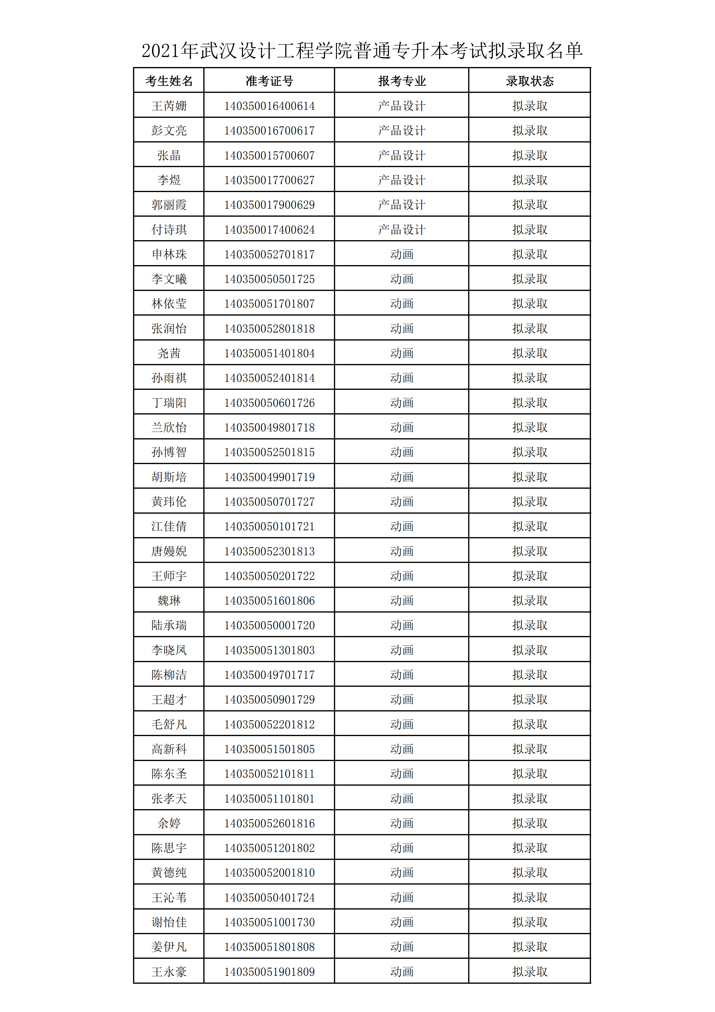 2021年武漢設(shè)計(jì)工程學(xué)院普通專升本預(yù)錄取名單