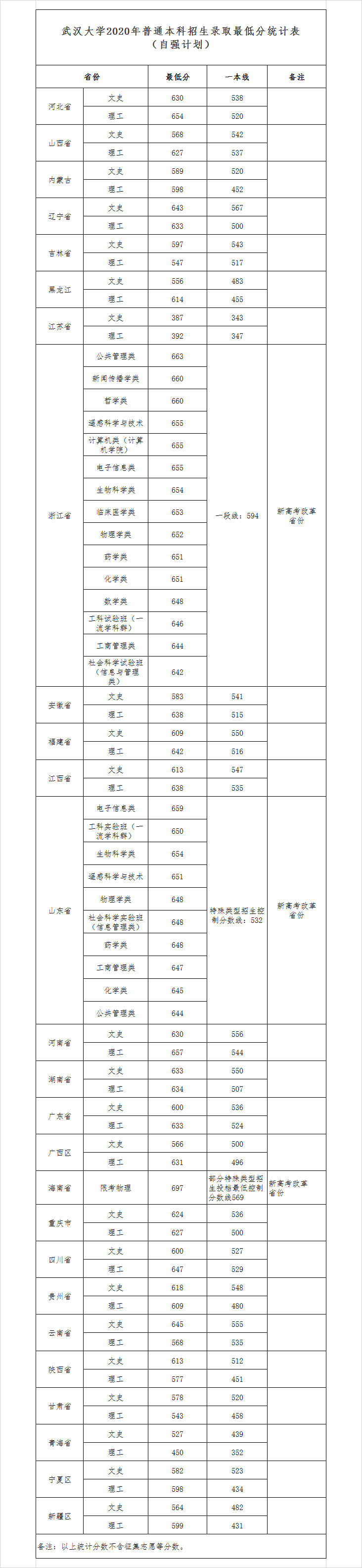 020武漢大學(xué)自強計劃分數(shù)線