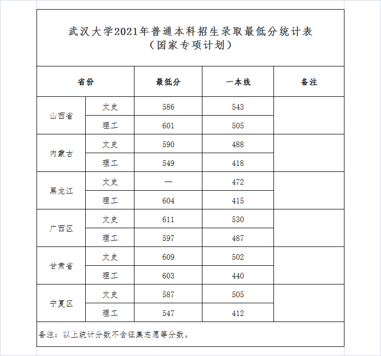 武漢大學(xué)2021年普通本科招生錄取最低分統(tǒng)計(jì)表（國(guó)家專項(xiàng)計(jì)劃）