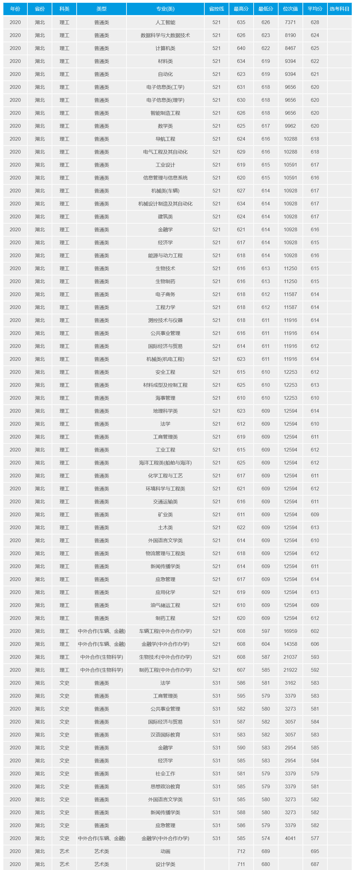 2020年武漢理工大學(xué)在湖北省各專業(yè)錄取情況