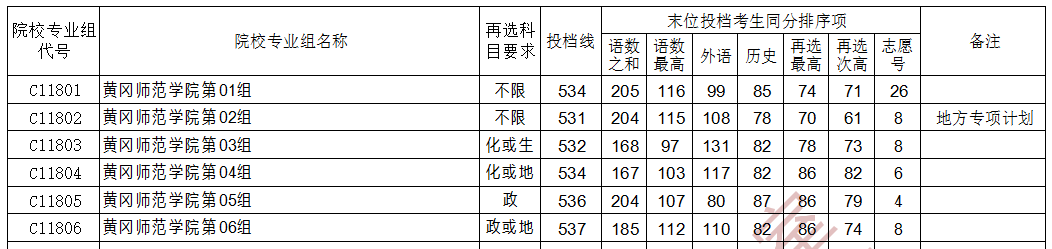 湖北高考黃岡師范學(xué)院首選歷史投檔線