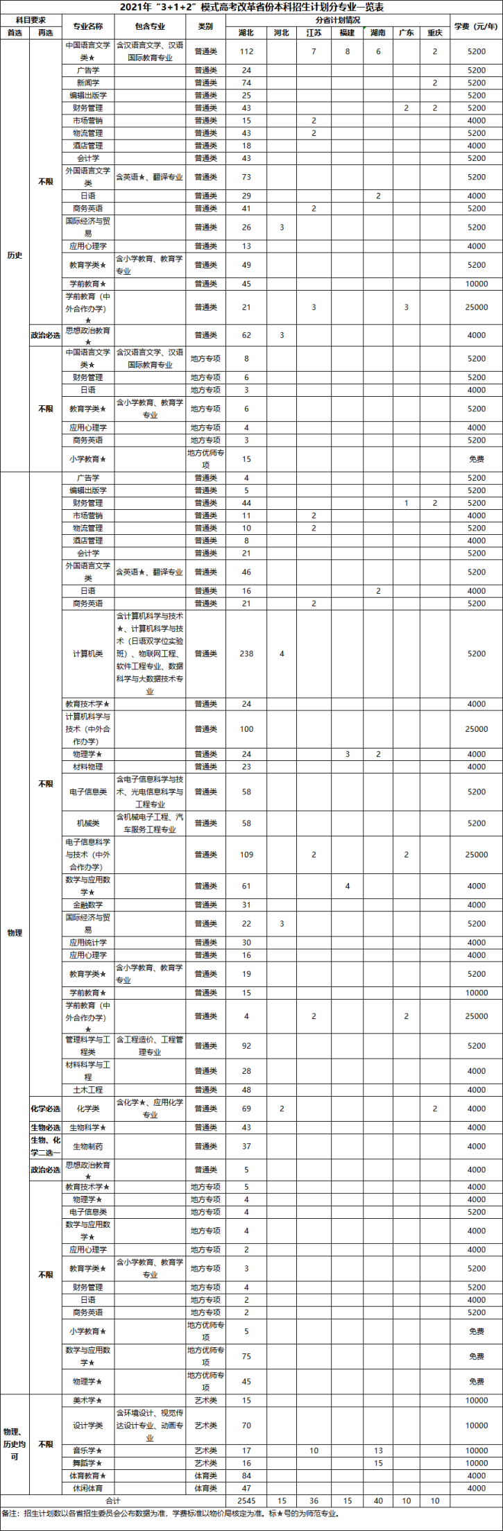 湖北第二師范學(xué)院普通高等教育招生計劃