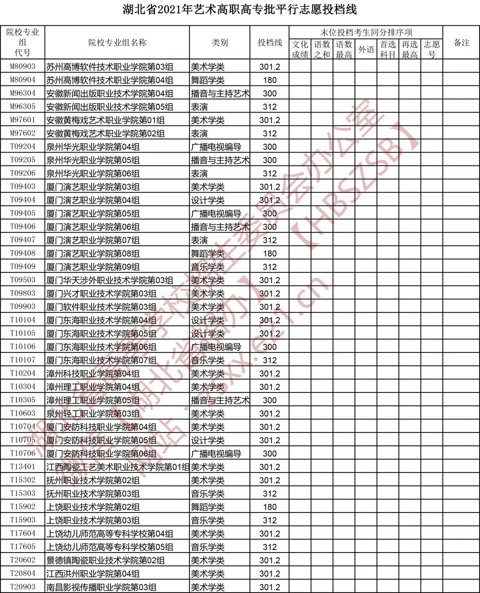 2021年湖北高考藝術(shù)高職高專批平行志愿投檔線6