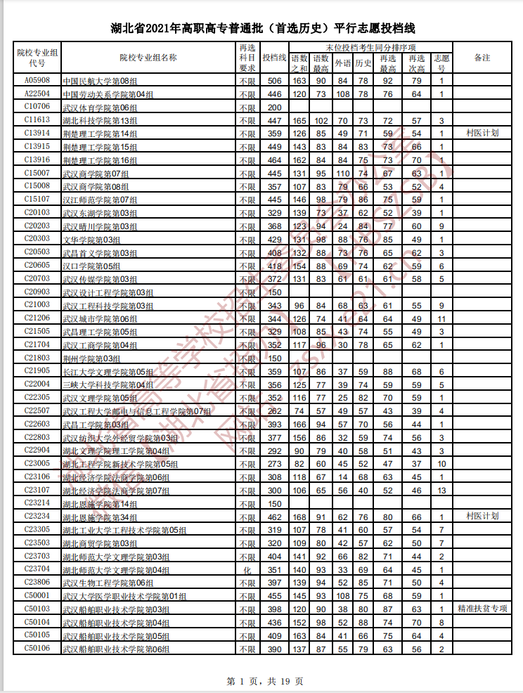 021年湖北高考高職高專(zhuān)普通批首選歷史平行志愿投檔線(xiàn)1