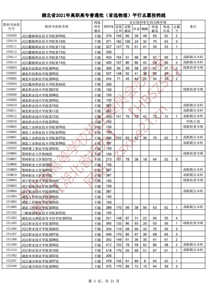 2021年湖北高考高職高專普通批首選物理平行志愿投檔線