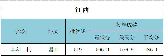 武漢工程大學(xué)錄取分?jǐn)?shù)線(xiàn)