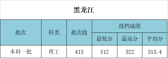 武漢工程大學(xué)錄取分?jǐn)?shù)線(xiàn)