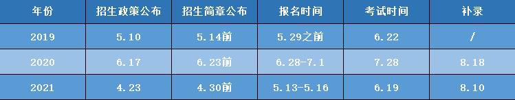 2022年湖北普通專升本考試報(bào)名這幾個(gè)時(shí)間點(diǎn)很重要!