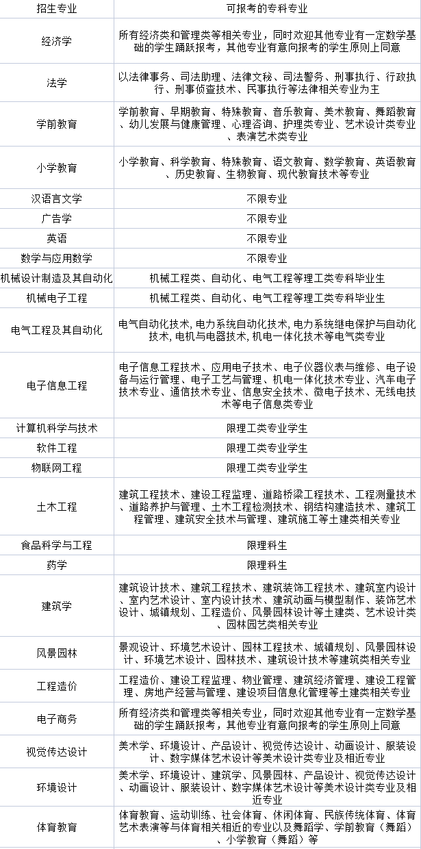 湖北工程學(xué)院普通專升本專業(yè)對(duì)照表