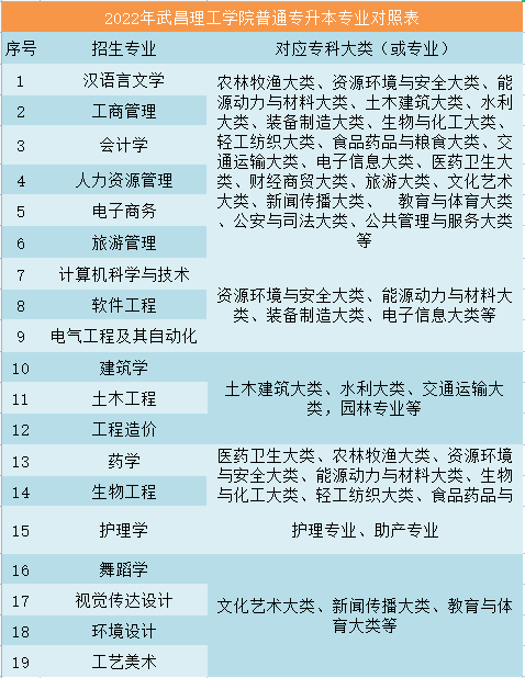 武昌理工學(xué)院普通專升本專業(yè)對(duì)照表