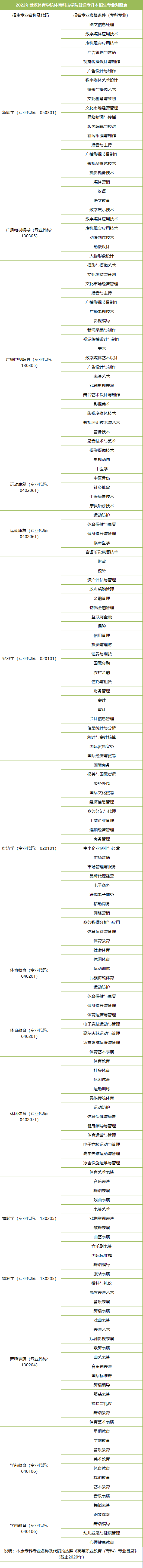 武漢體育學(xué)院體育科技學(xué)院普通專(zhuān)升本招生專(zhuān)業(yè)對(duì)照表